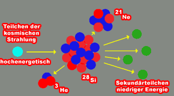 Bildung kosmogener Nukleide