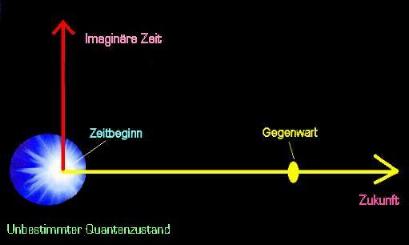 Verlauf von Zeit und imagin&auml;rer Zeit