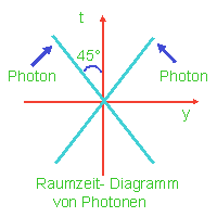 Raumzeitdiagramm von Photonen
