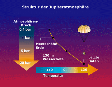 Struktur der Jupiteratmosphäre