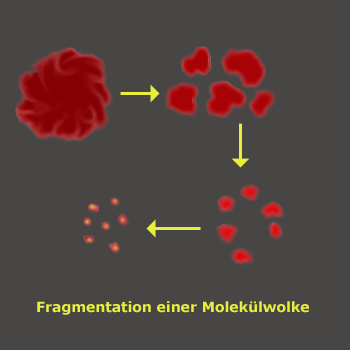 Fragmentation einer Molekülwolke