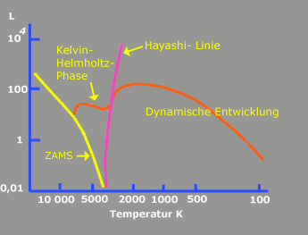 Hayashi- Linie und Kelvin- Helmhotz- Zeitskala