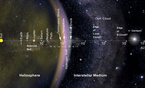 Größe des Sonnensystems