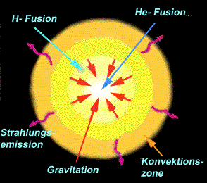 Sonnenartiger Stern während des Heliumbrennens