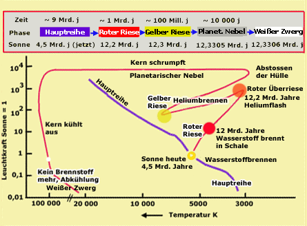 HR- Diagramm der Sonne