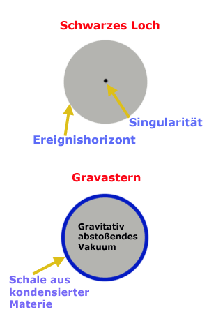 Gravastern und Schwarzes Loch im Vergleich