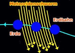 Meteoridenschwarm kreuzt Erdbahn