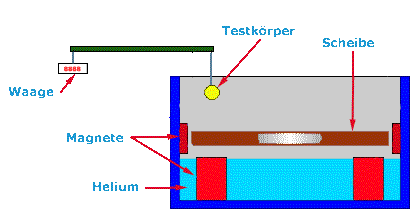 Podkletnovs Experiment