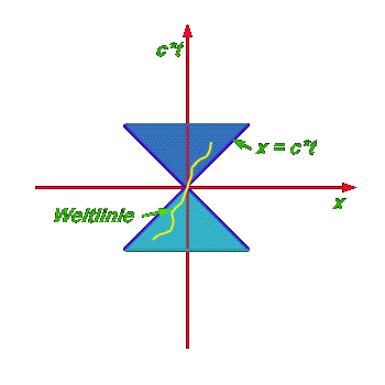 Lichtkegel