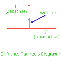 Einfaches Raumzeitdiagramm