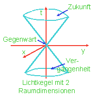 Lichtkegel