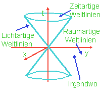 Arten von Weltlinien