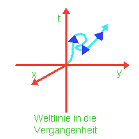 Raumzeitdiagramm in die Vergangenheit