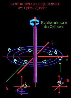 Zylinder und Lichtkegel