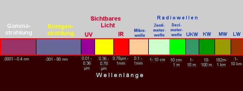 Spektrum der elektromagnetischen Wellen