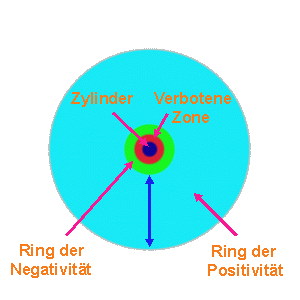 Umgebung des Zylinders