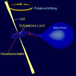 Ein Schwarzes Loch akkretiert Materie von einem Begleitstern