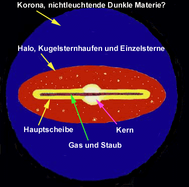 Aufbau der Milchstraße