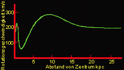 Rotationskurve der Andromeda- Galaxie