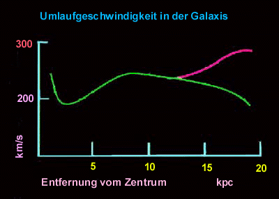 Rotationsgeschwindigkeiten der Sterne