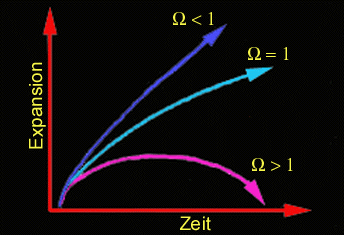 Expansionsmöglichkeiten des Alls