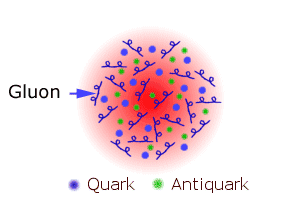 Aufbau des Protons