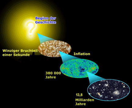 Die Geschichte des Universums