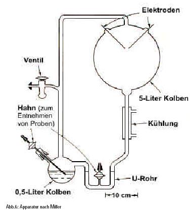 Apparatur nach Miller