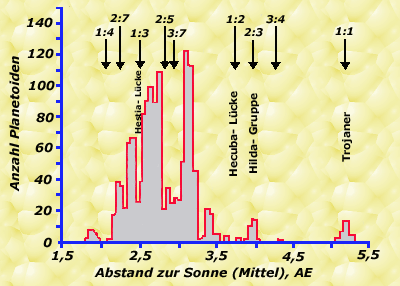 Kommensurabilitätslücken der Planetoiden