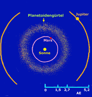 Der Planetoidengürtel