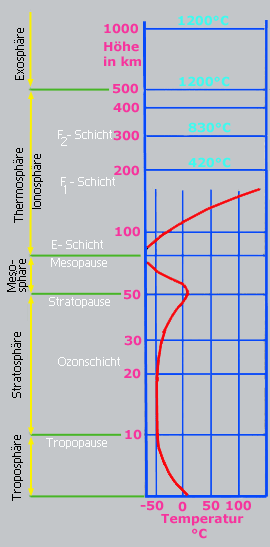 Schichten der Atmosphäre