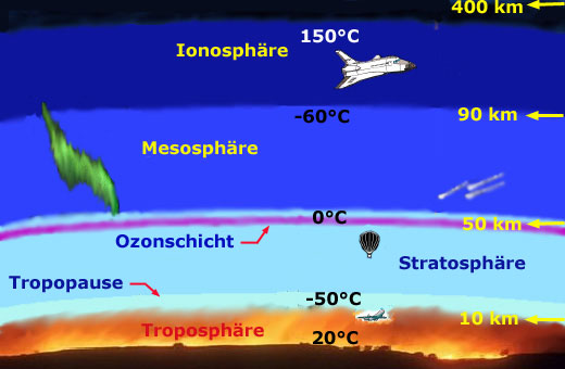 Aufbau der Erdatmosphäre