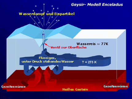 Entstehung der Geysire