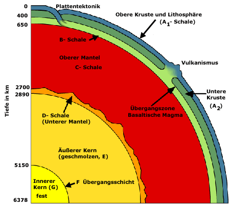 Aufbau des Erdinnern