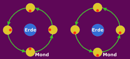 Gebundene Mondrotation