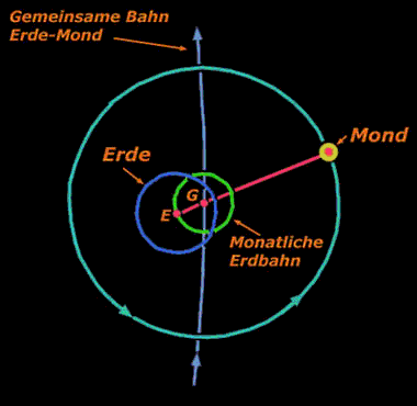 Taumelbewegung der Erde