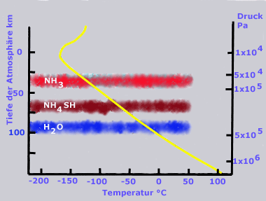 Temperatur der Jupiteratmosphäre