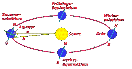 Enstehung der Jahreszeiten