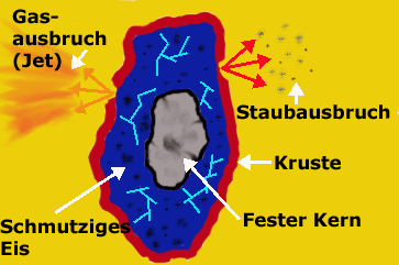 Aufbau eines Kometenkerns