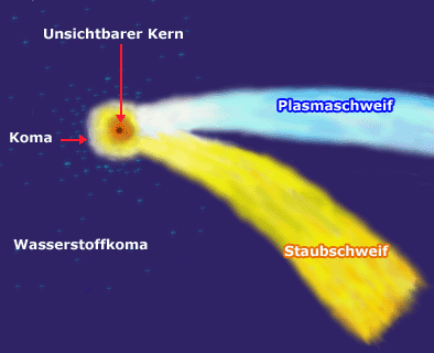 Schema eines Kometen