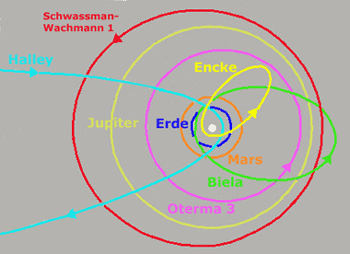 Einige Kometenbahnen