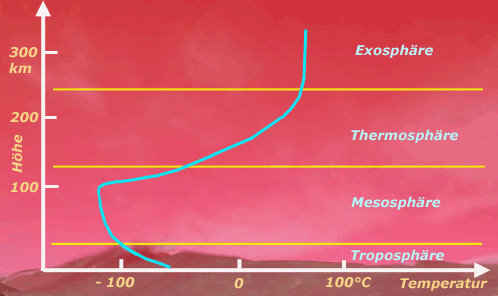 Temperatur der Marsatmosphäre