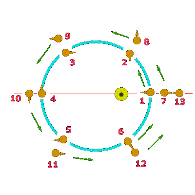 Rotation und Bahnumlauf Merkur