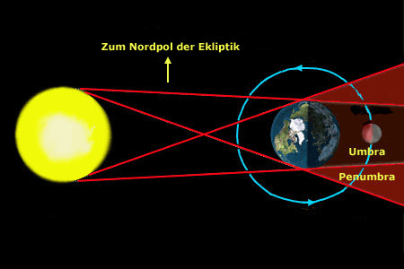 Entstehung einer Mondfinsternis