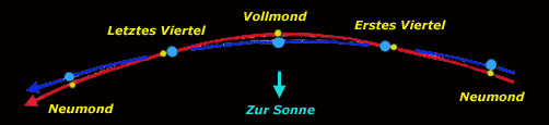 Die Mondbahn