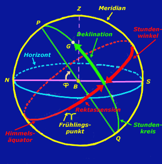 Die Himmelskoordinaten