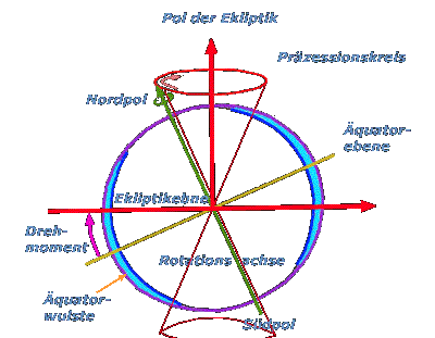 Präzession der Erdachse