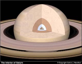 Aufbau des Saturn