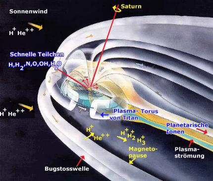 Saturnmagnetosphäre