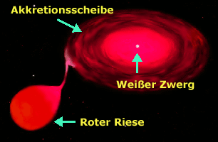 Weißer Zwerg gegen Roten Riesen